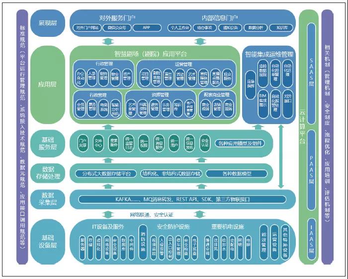 數(shù)字化體系整體構架
